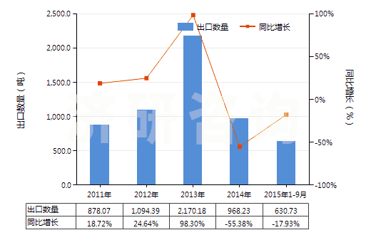 2011-2015年9月中國(guó)人造纖維短纖縫紉線(HS55082000)出口量及增速統(tǒng)計(jì)